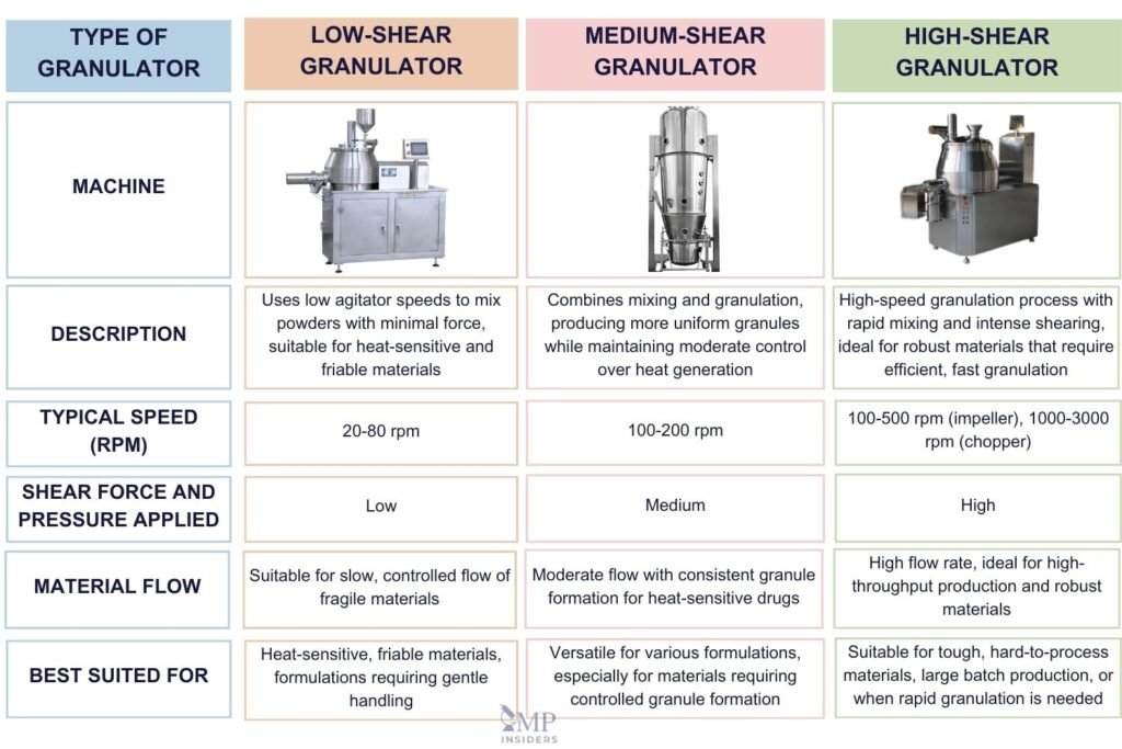 Granulation Process In Pharmaceutical Manufacturing