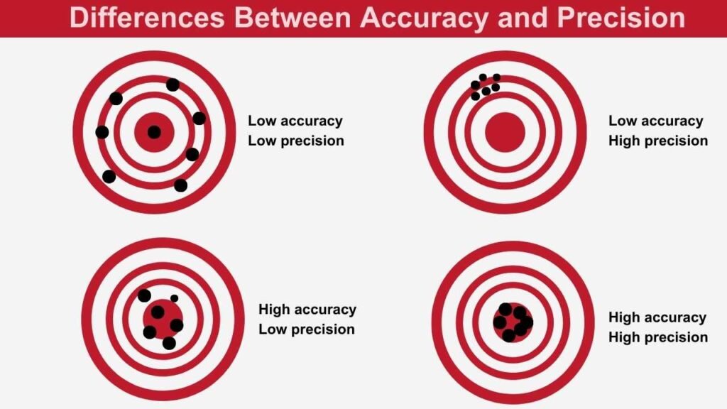 Dartboards representing the meaning behind accuracy and precision