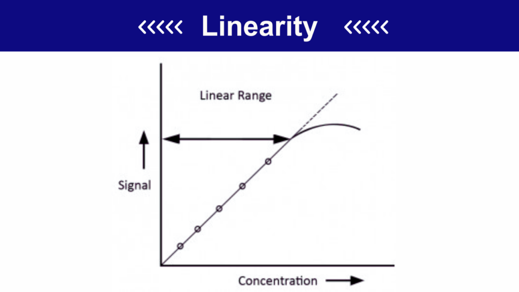 Graph representing the linearity trend