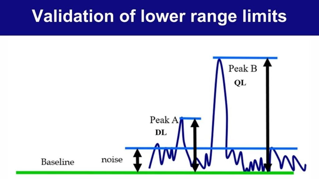 baseline showing the noise and peaks of different size. Peak A represents DL, Peak B represents QL.
