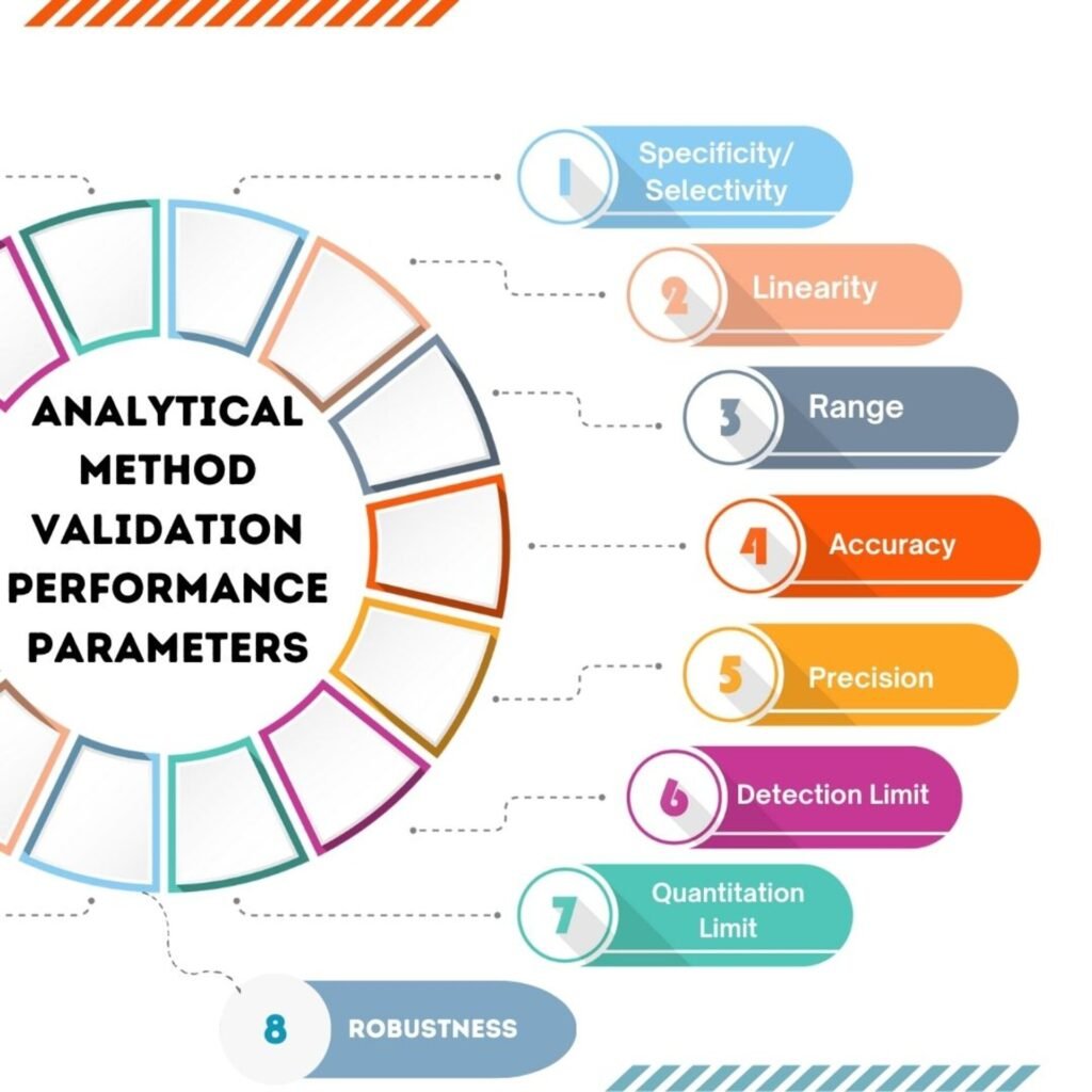 Method-validation-performance-parameters