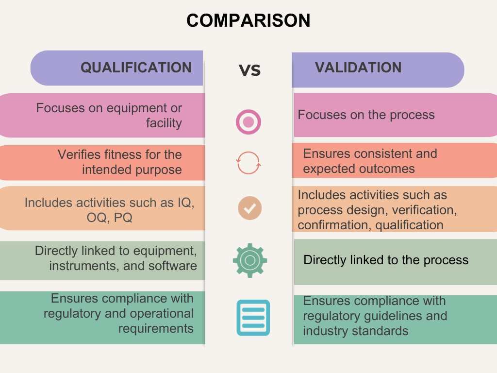 Qualification vs Validation