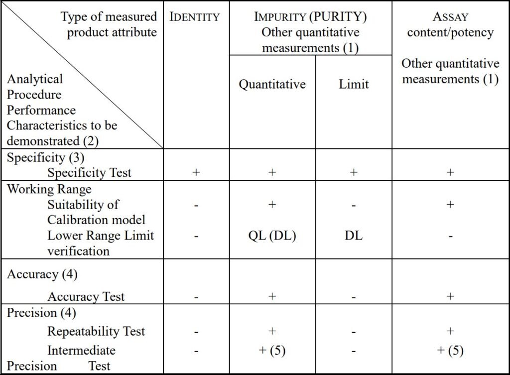table of performance characteristics according to ICH Q2(R1)