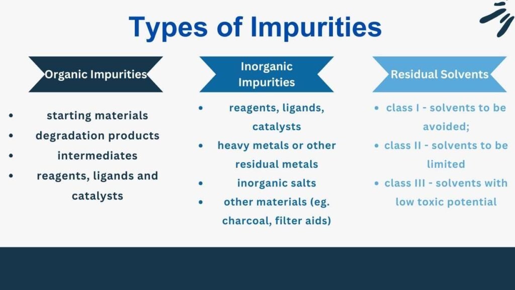 Types of impurities: organic impurities, inorganic impurities, residual solvents