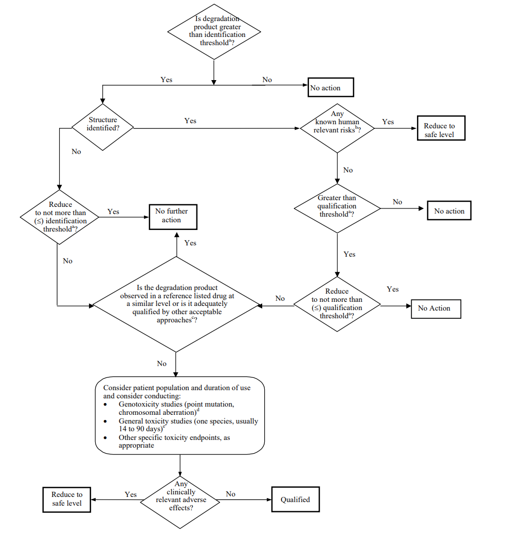 Defining Specification Limits For Impurities In New Drug Products