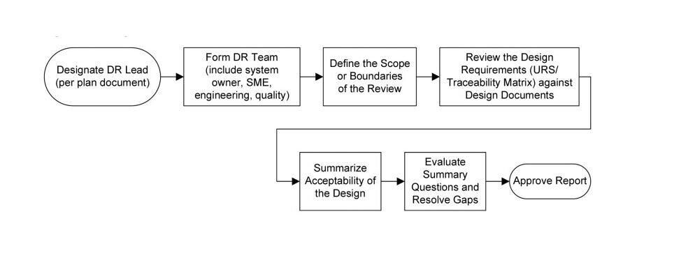 Design Review Process Flow