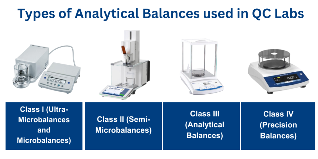 Types of analytical balances (different classes I - IV)
