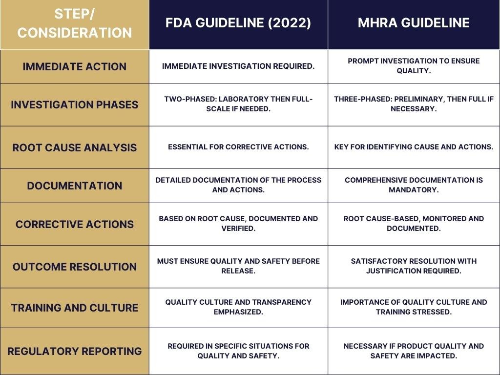 Differences in OOS Management between FDA and MHRA Guidelines