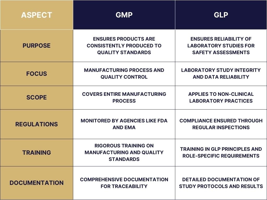 Table - Key Differences between GMP and GLP