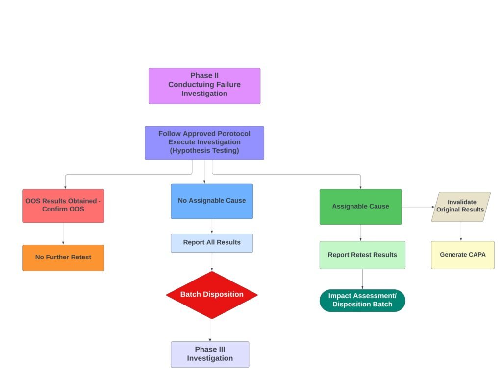 Flowchart for Phase II OOS Investigation