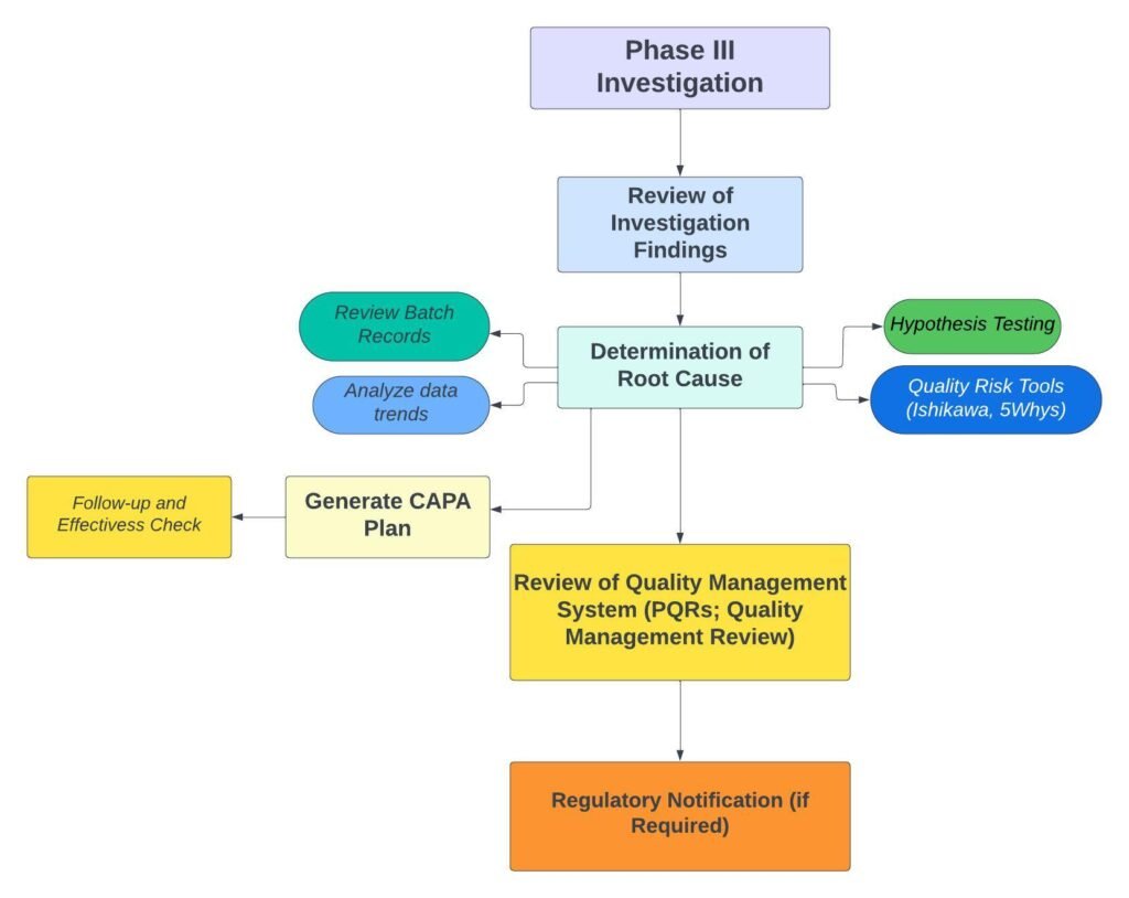 Flowchart for Phase III OOS Investigation