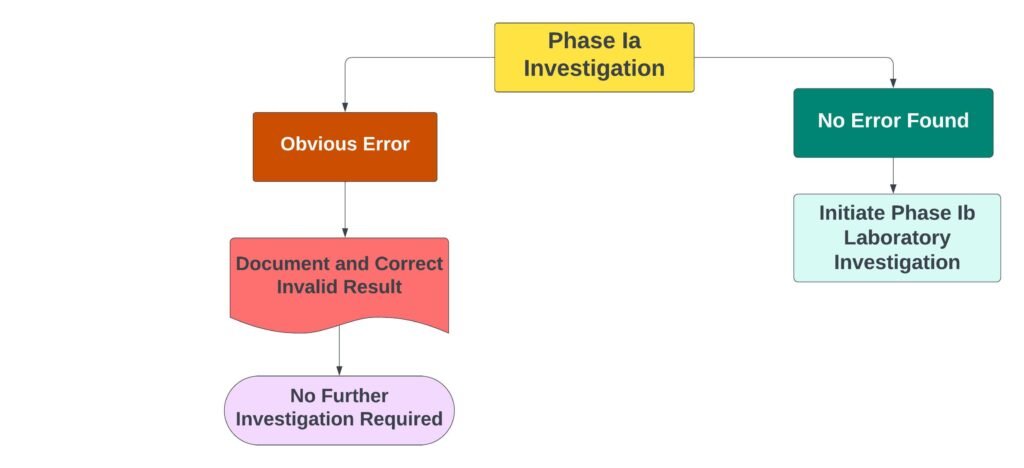 Flowchart for Phase Ia OOS Investigation