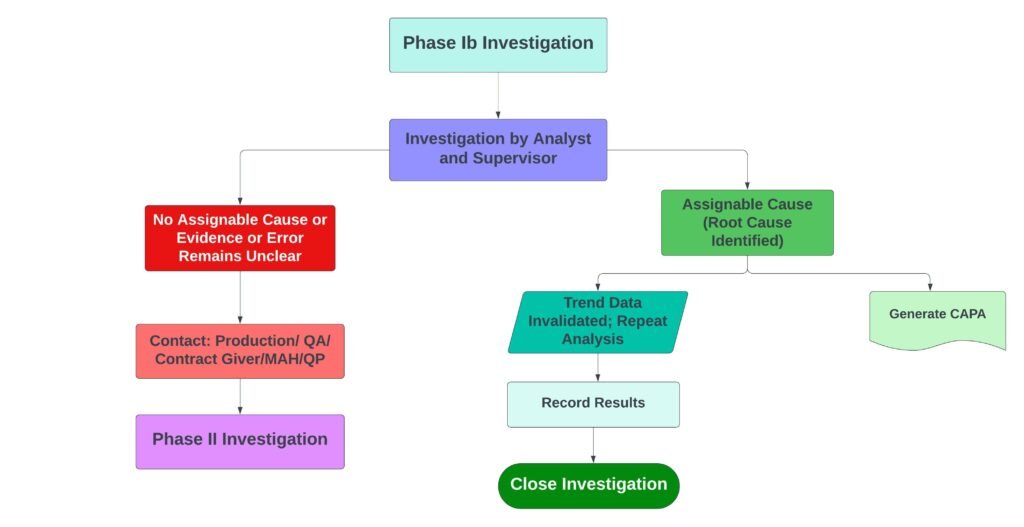 Flowchart for Phase Ib OOS Investigation