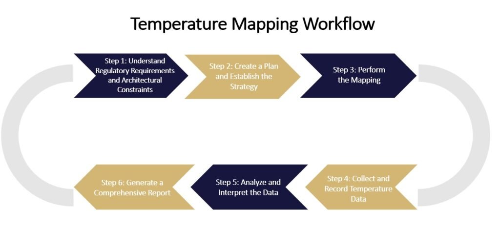 Temperature Mapping Workflow