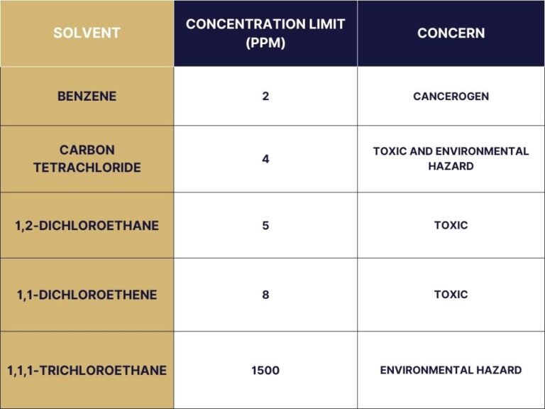 Residual Solvents In Gmp Classes Guidelines And Testing