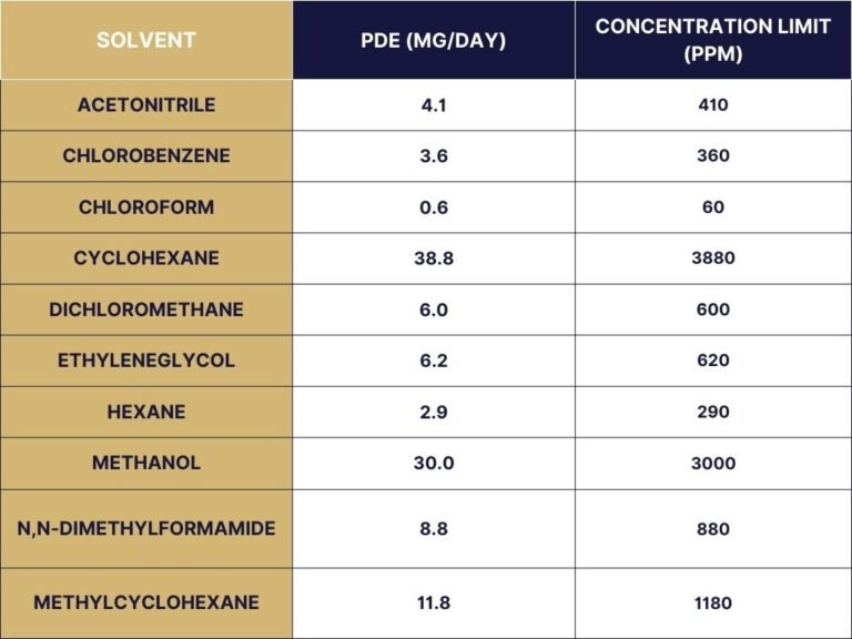 Residual Solvents In GMP: Classes, Guidelines And Testing