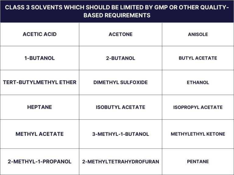 Residual Solvents In GMP: Classes, Guidelines And Testing