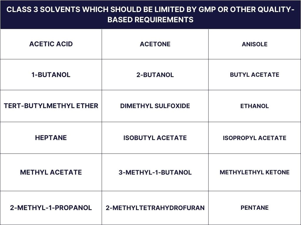 Class 3 of residual solvents according to ICH Q3C
