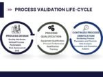 Process Validation Lifecycle: Risk-Based Approach | GMP Insiders