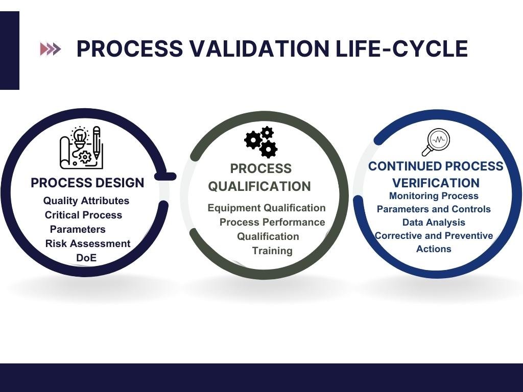 Process Validation Life-cycle