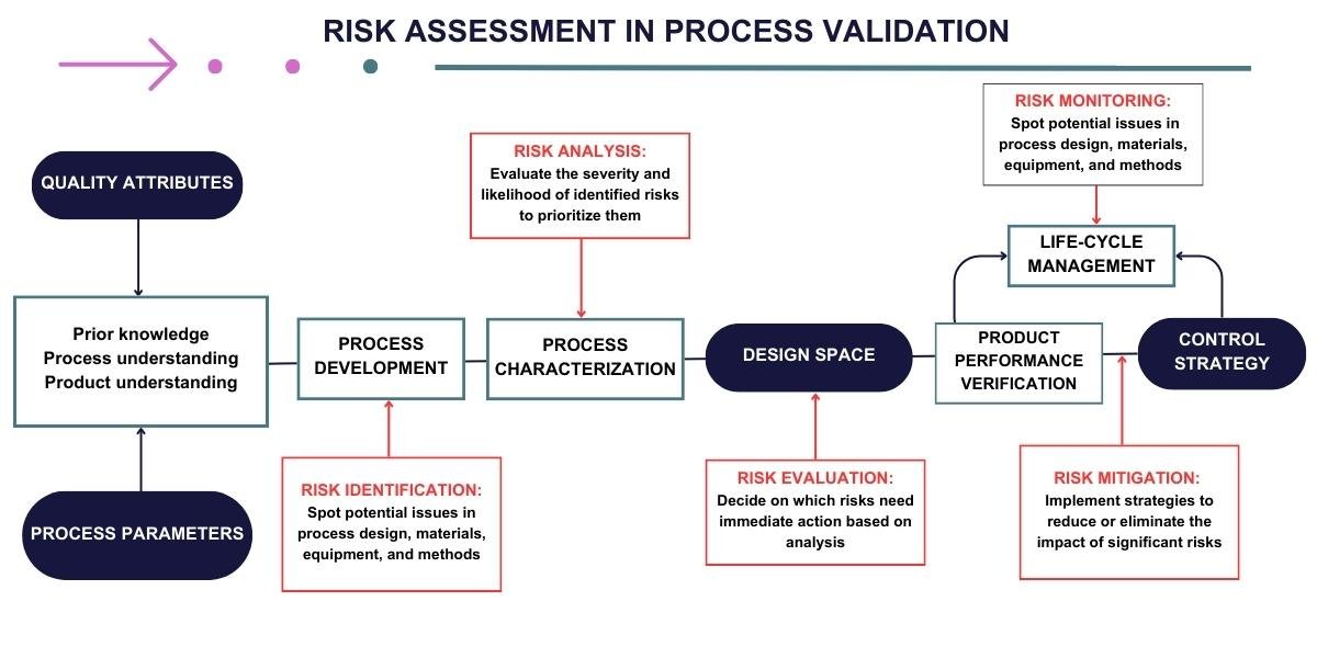 Risk Assessment in Process Validation