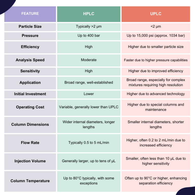 HPLC Vs UPLC: Understanding The Key Differences