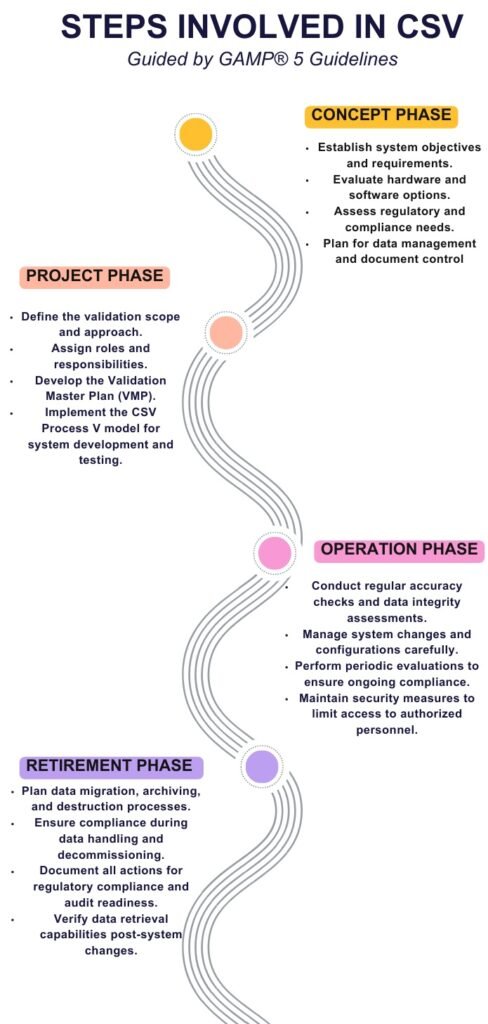 Steps involved in CSV - Computer System Validation