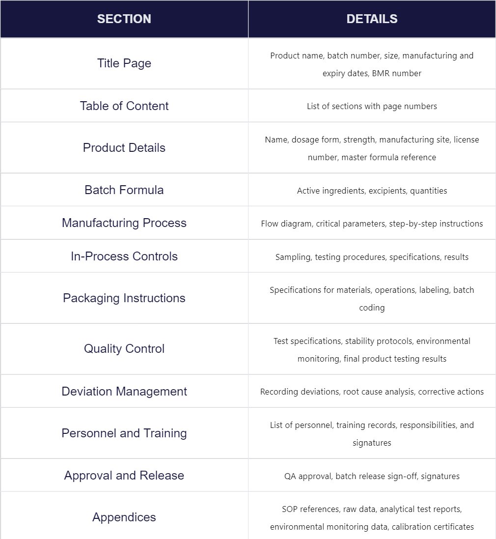 Content of Batch Manufacturing Record - BMR