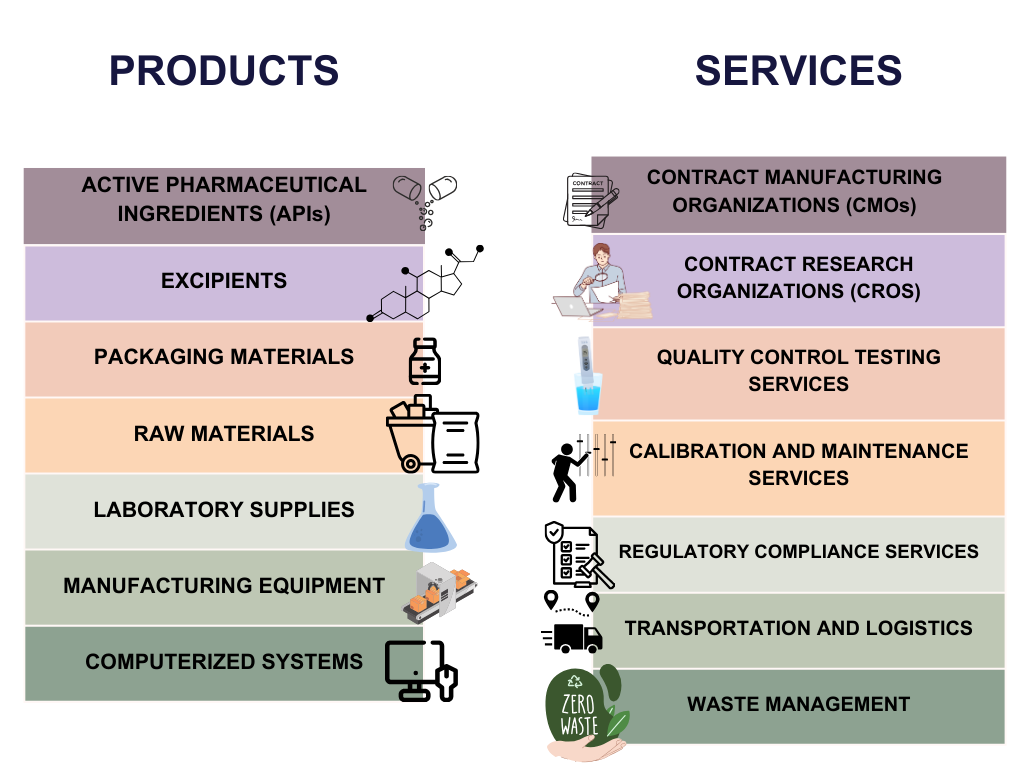 Products and Services Included in GMP Supplier Qualification