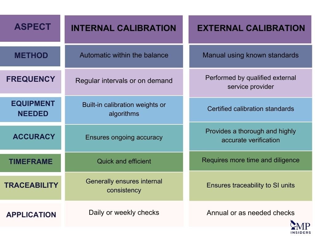 Internal vs External Calibration of Analytical Balances