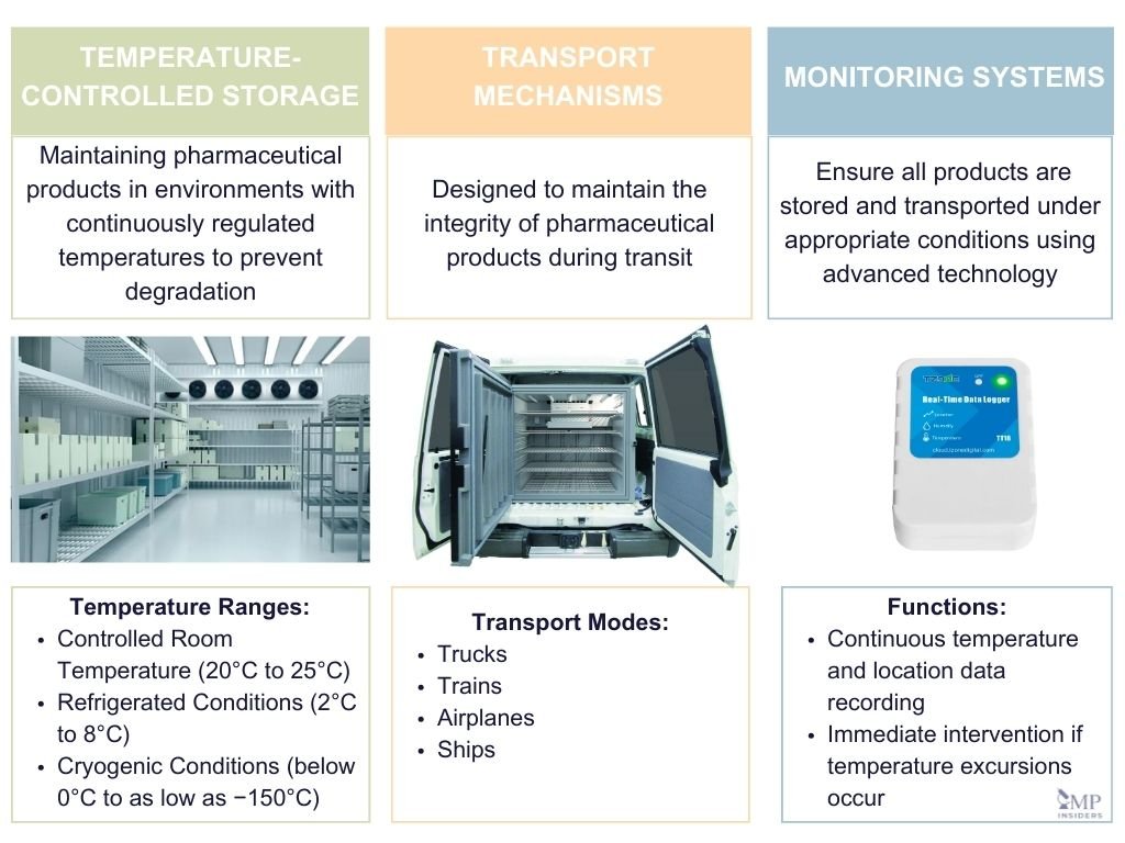 Key Components of Pharmaceutical Cold Chain