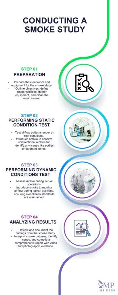 Airflow Visualization Smoke Studies (AVS) In Cleanrooms