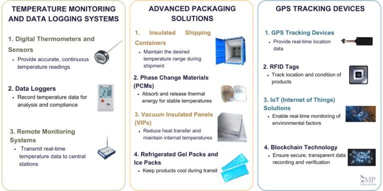 Cold Chain Management In The Pharmaceutical Industry | GMP Insiders