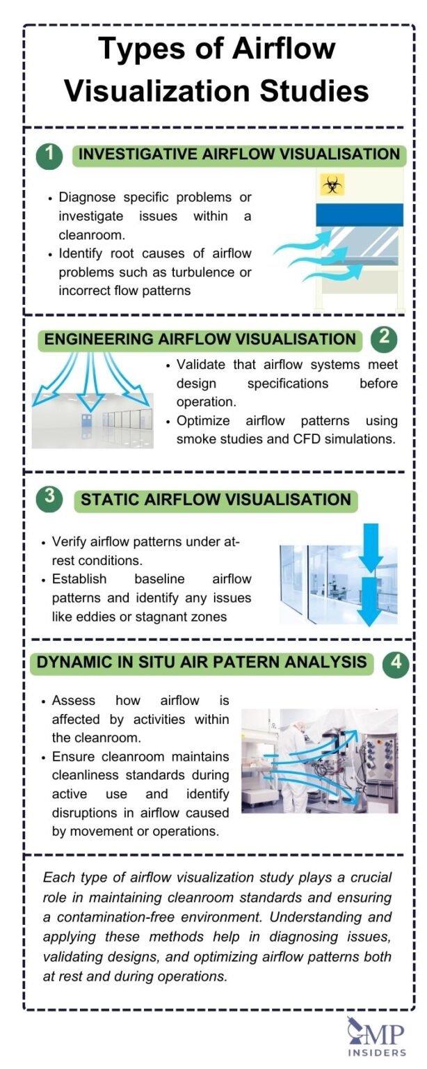 Airflow Visualization Smoke Studies (AVS) In Cleanrooms