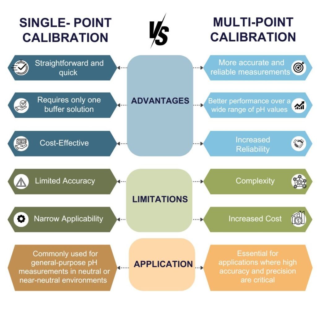 Single Point Calibration vs Multi-Point Calibration