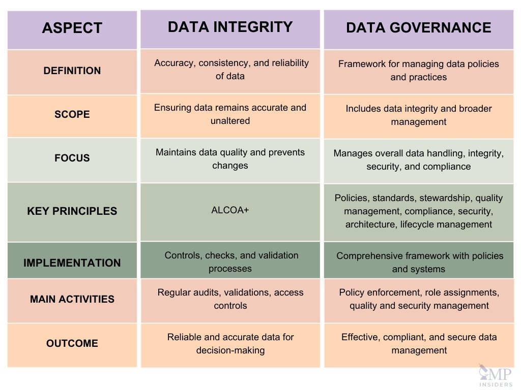 Data Integrity vs Data Governance - Comparison