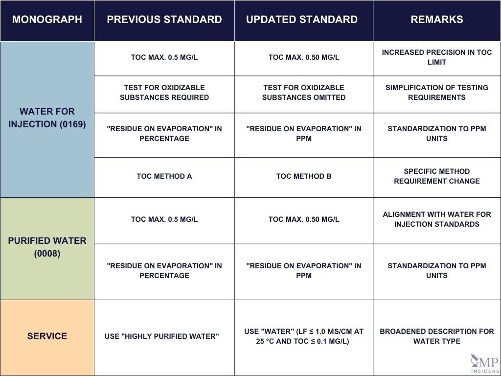 Table for Changes in Ph. Eur. Water Monographs