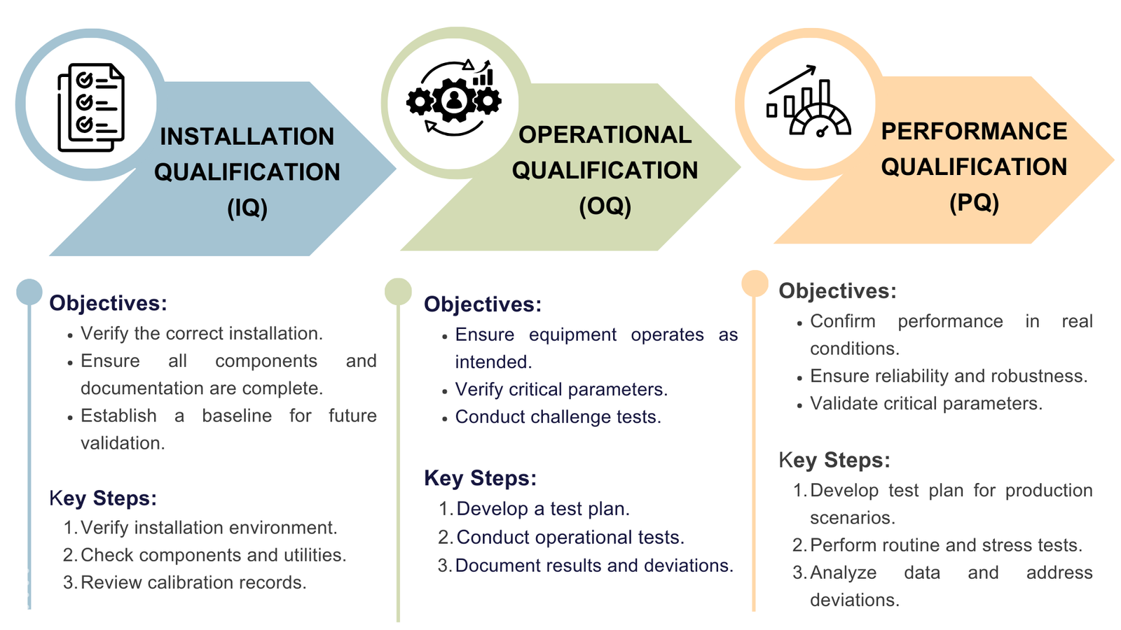 Comparison: Installation Qualification (IQ) vs Operational Qualification (OQ) vs Performance Qualification (PQ)