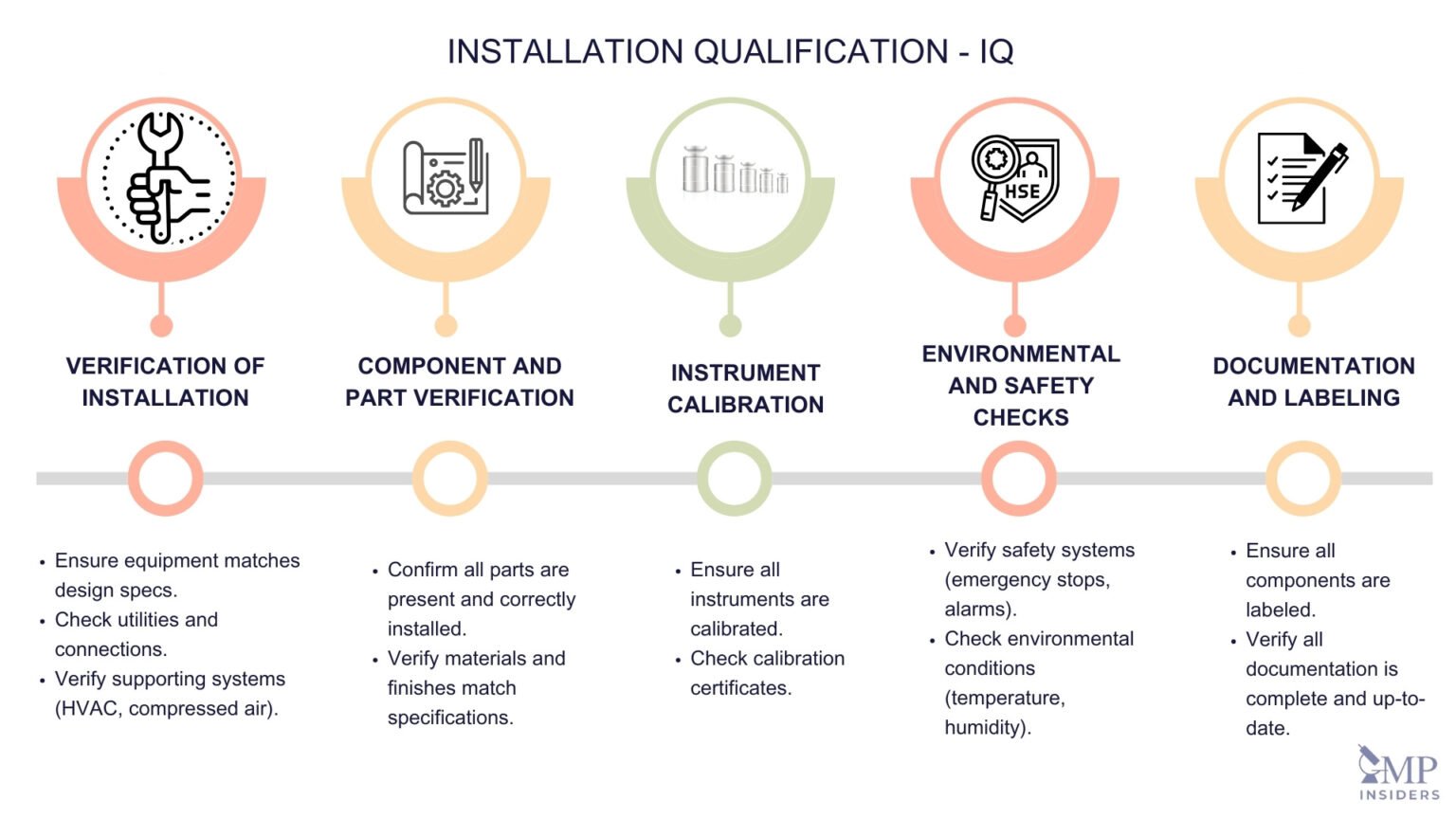 iq-oq-and-pq-importance-in-gmp-gmp-insiders