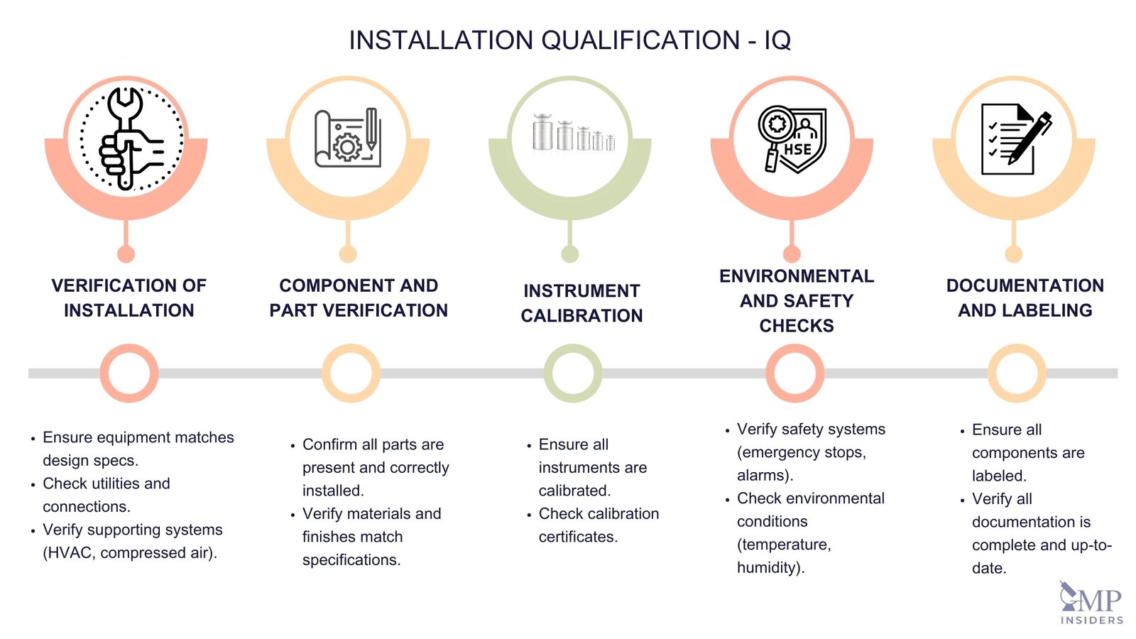 Key Elements of Installation Qualification - IQ