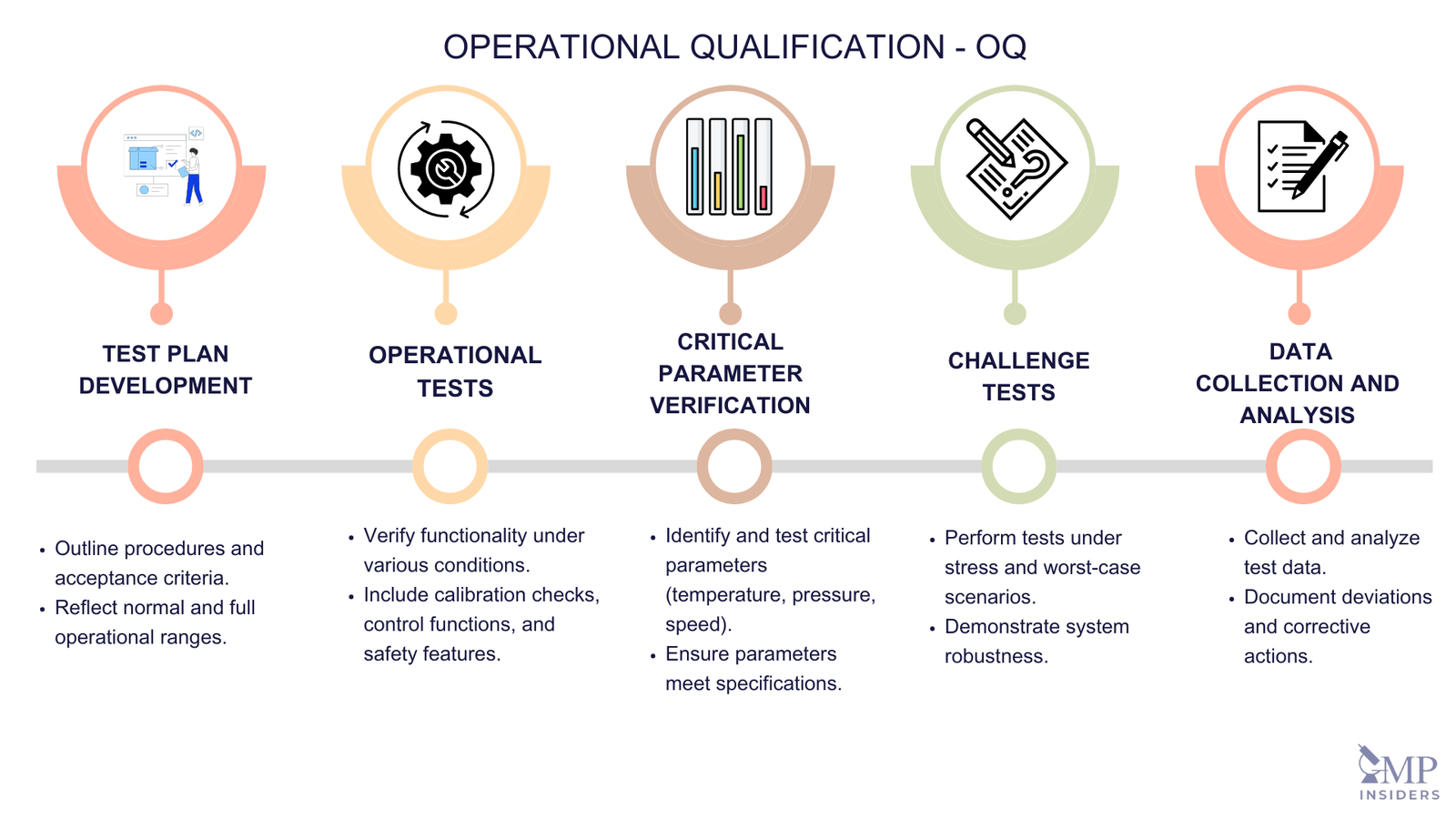 Key Elements of Operational Qualification - OQ