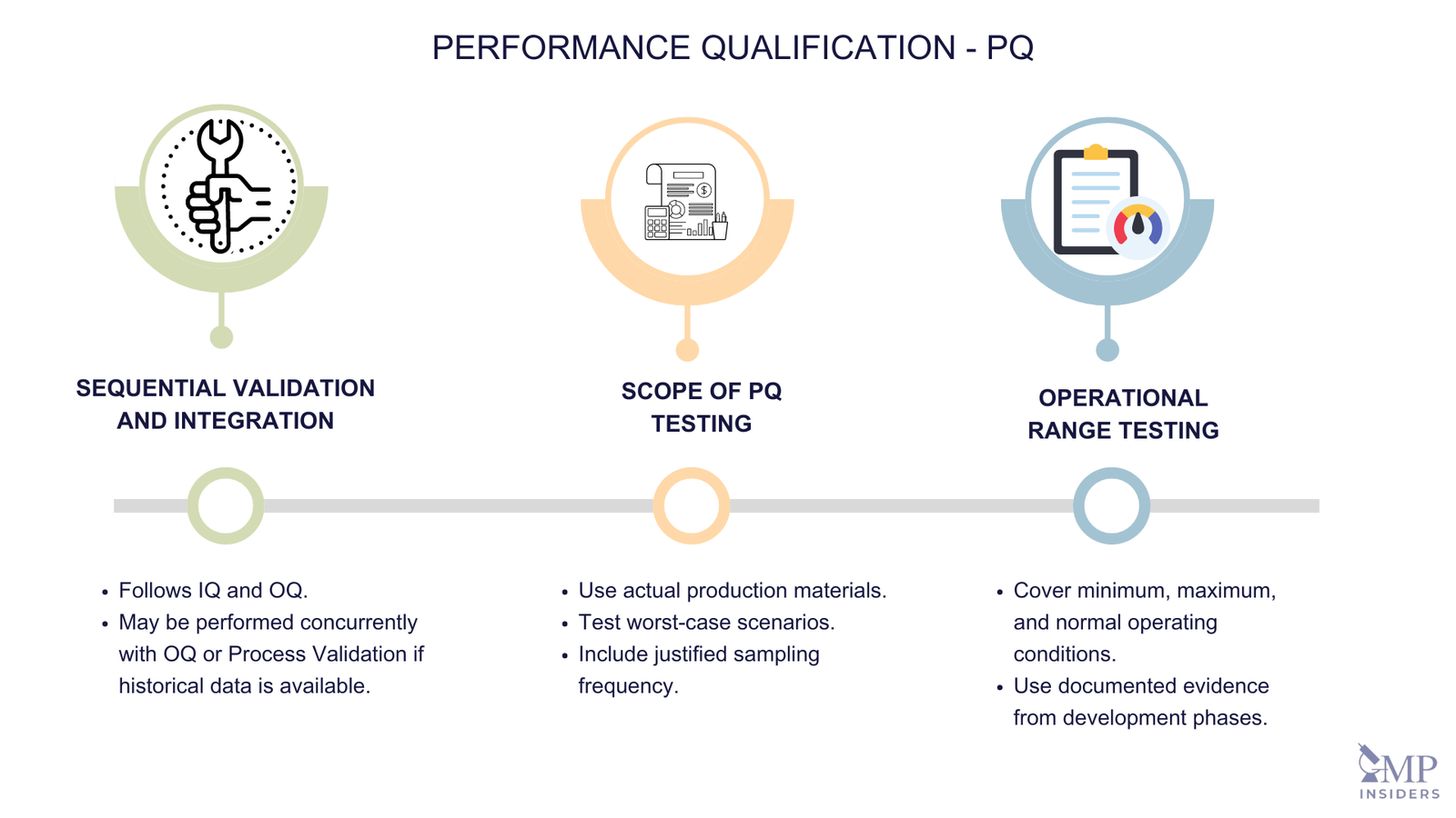 Key Elements of Performance Qualification - PQ