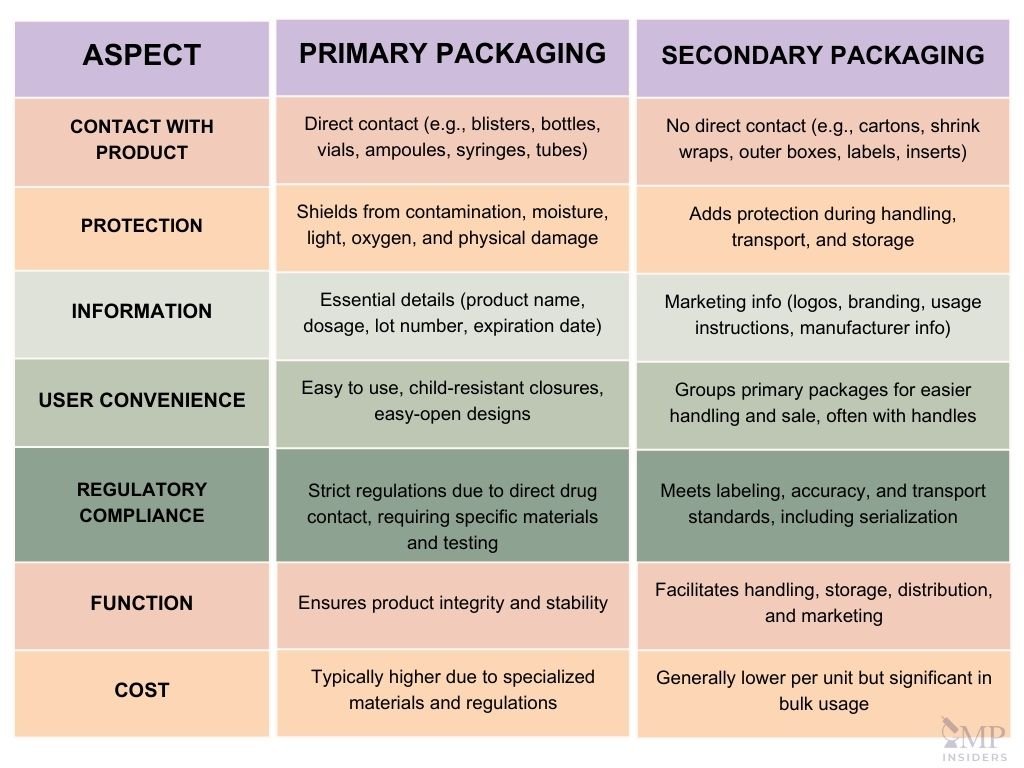 Primary vs Secondary Packaging - Key Differences