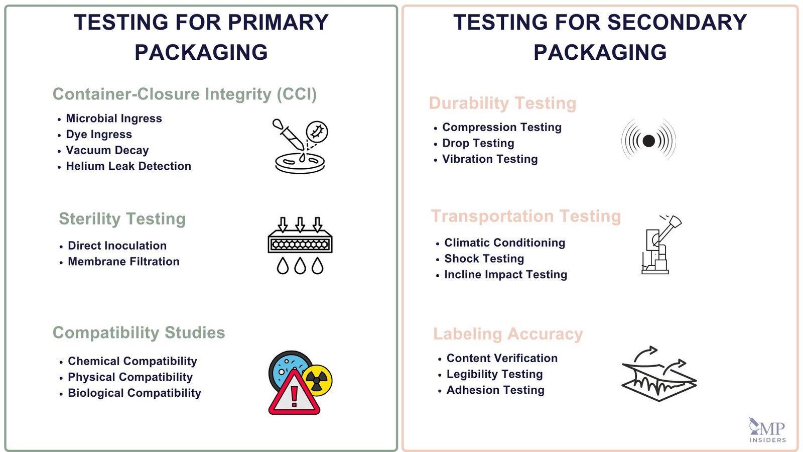 Quality Control Testing for Primary vs Secondary Packaging