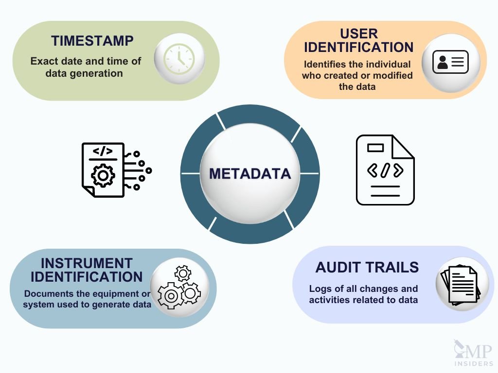 Key component of metadata: timestamp, user identification, instrument identification and audit trails