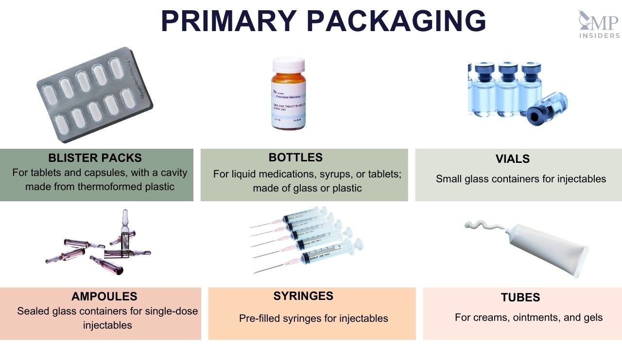 Examples of Primary Packaging: Blister Packs, Bottles, Vials, Ampoules, Syringes and Tubes