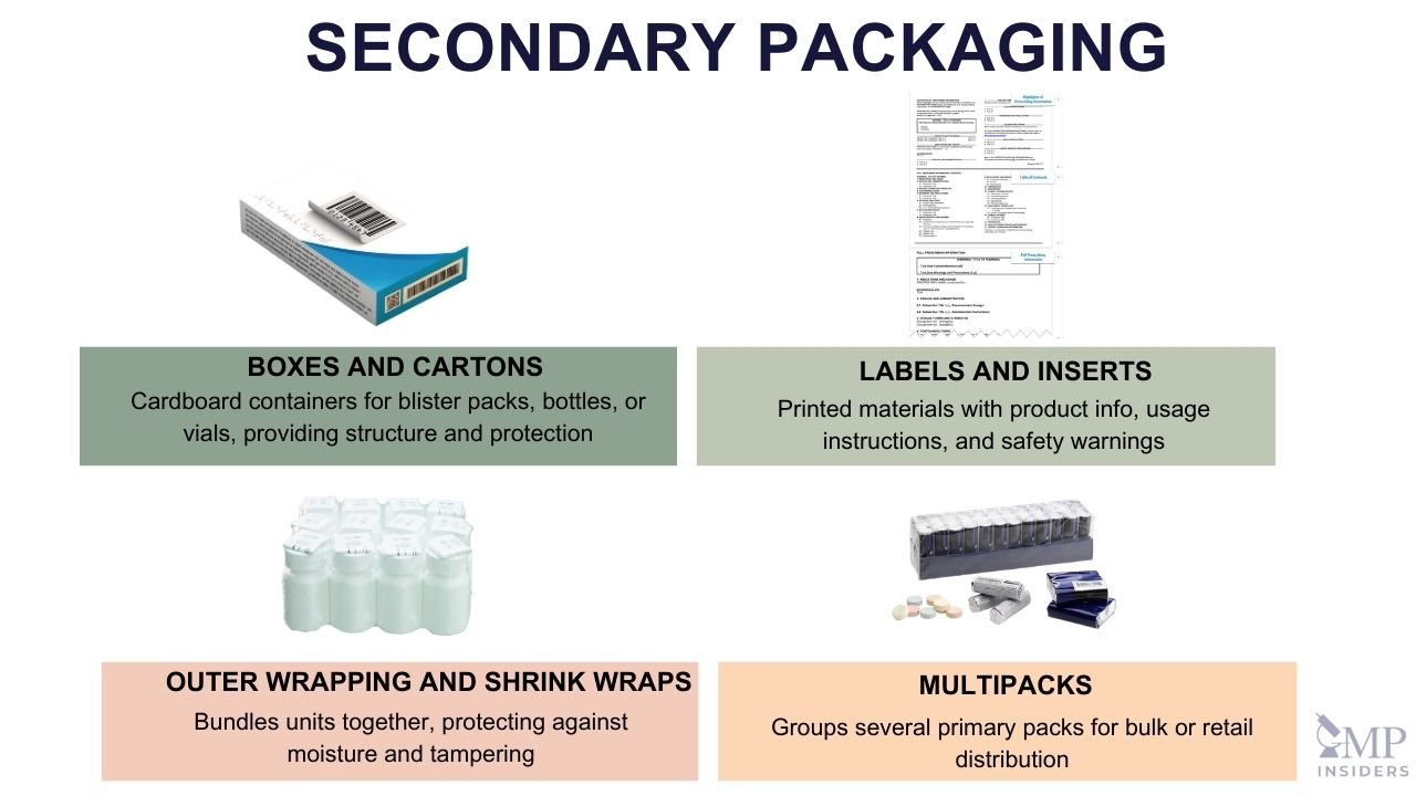 Examples of Secondary Packaging: Boxes and Cartons, Labels and Inserts, Outer Wrapping and Shrink Warps and Multipacks