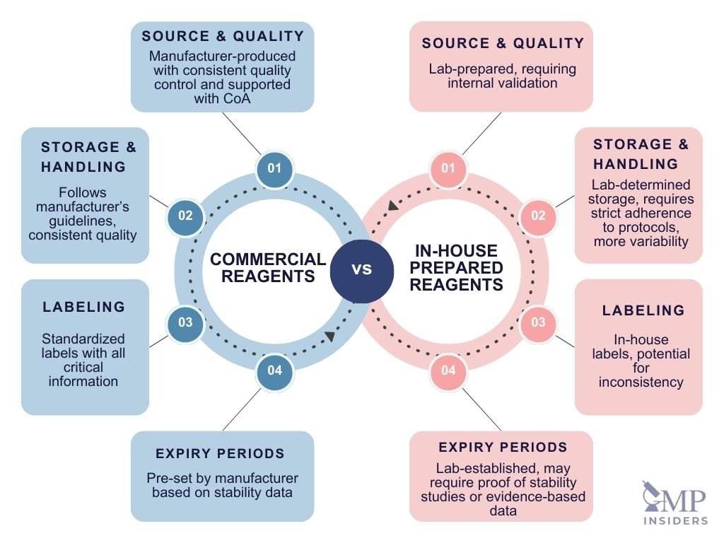 Comparison: Commercial Reagents vs In-House Prepared Reagents