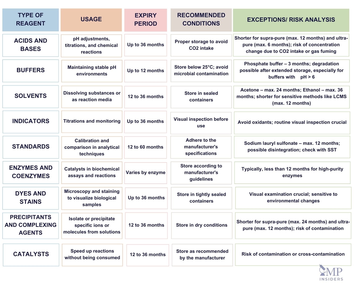 Commonly used commercial reagents in labs, along with their recommended expiry dates