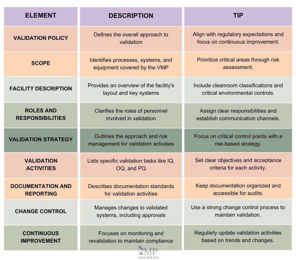 Key Elements of Validation Master Plan (VMP)